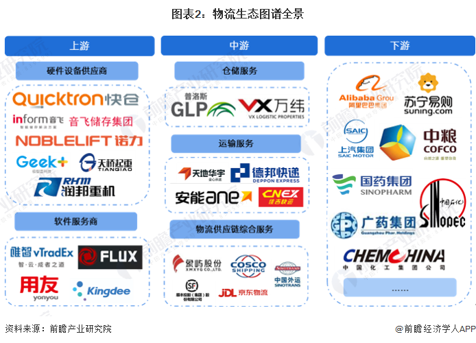 【干货】2024年物流行业产业链全景梳理及区域热力地图(图2)
