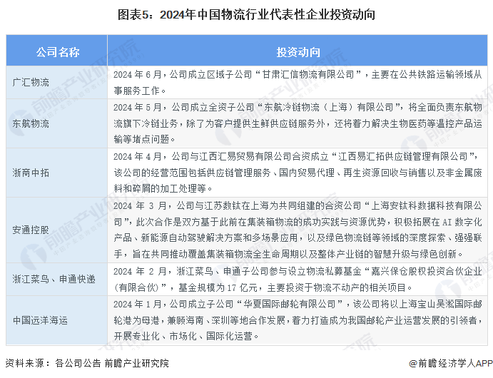 【干货】2024年物流行业产业链全景梳理及区域热力地图(图5)