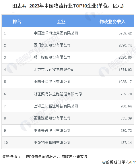 【干货】2024年物流行业产业链全景梳理及区域热力地图(图4)