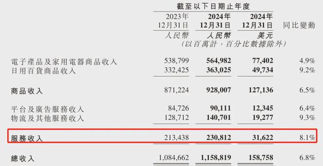 零售物流多点布局业绩服务全面开花京东集团2024年踏浪而歌(图4)