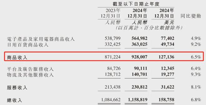 零售物流多点布局业绩服务全面开花京东集团2024年踏浪而歌(图2)