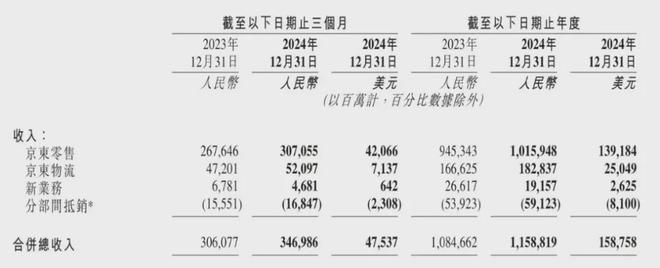 零售物流多点布局业绩服务全面开花京东集团2024年踏浪而歌(图3)
