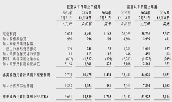 零售物流多点布局业绩服务全面开花京东集团2024年踏浪而歌(图1)
