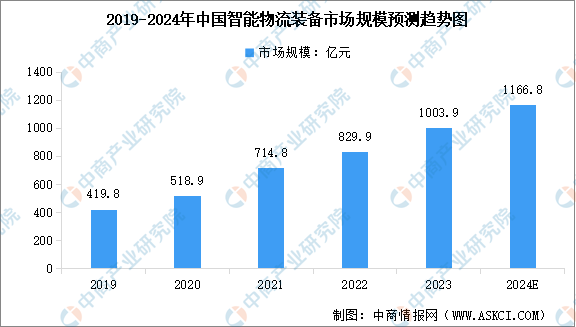 完美体育2024年中国智慧物流产业链图谱研究分析（附产业链全景图）(图2)