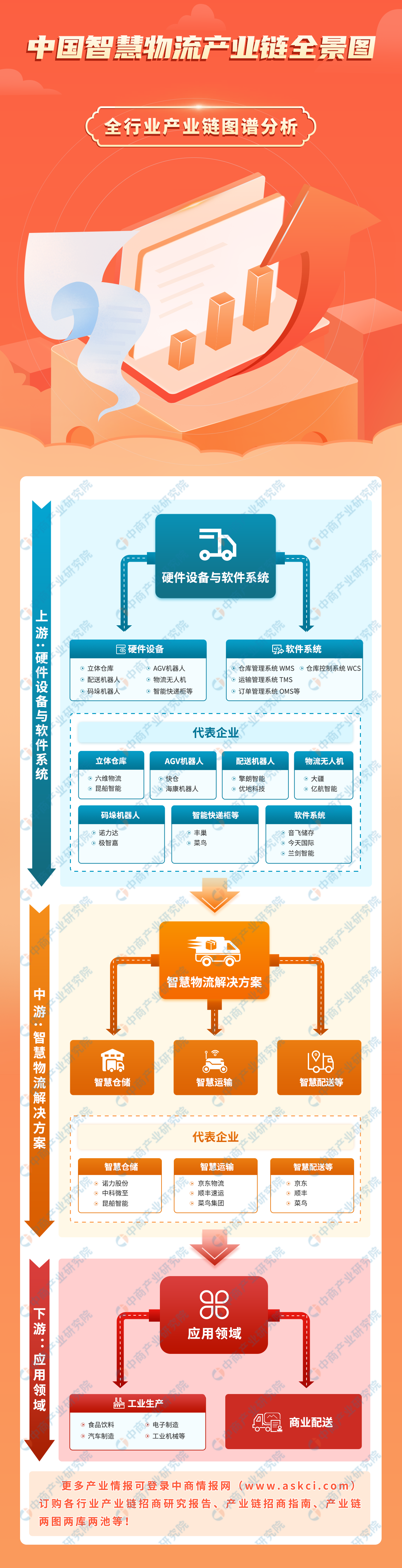 完美体育2024年中国智慧物流产业链图谱研究分析（附产业链全景图）(图1)