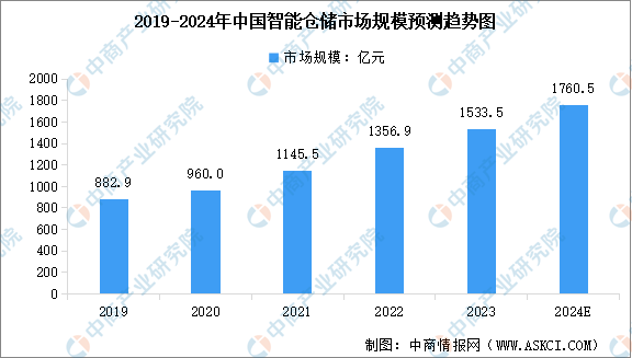 完美体育2024年中国智慧物流产业链图谱研究分析（附产业链全景图）(图7)