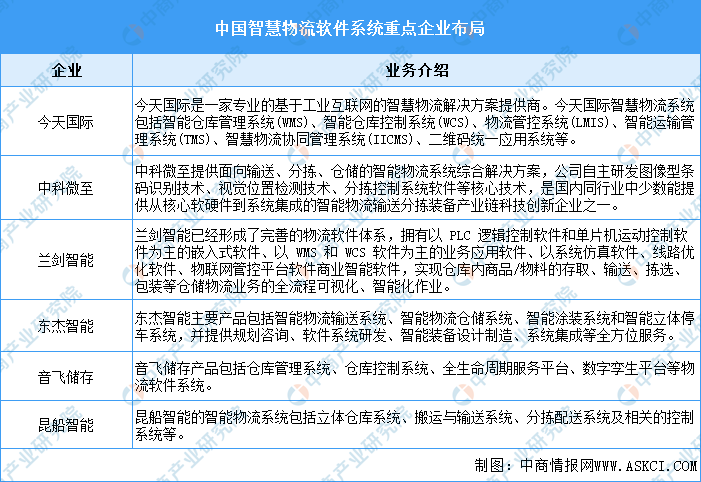 完美体育2024年中国智慧物流产业链图谱研究分析（附产业链全景图）(图5)