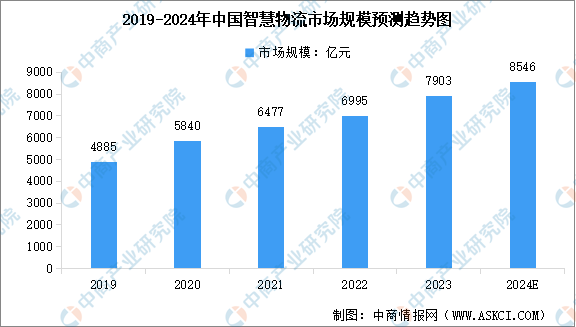 完美体育2024年中国智慧物流产业链图谱研究分析（附产业链全景图）(图6)