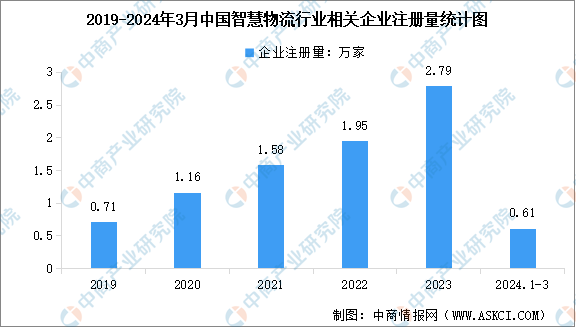 完美体育2024年中国智慧物流产业链图谱研究分析（附产业链全景图）(图10)