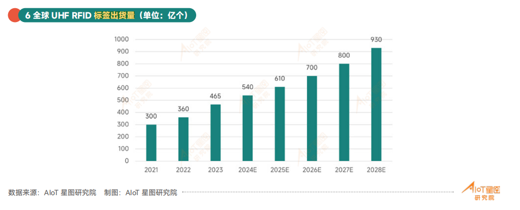 永道：已将rfid技术导入北美前五大物流商去年净利润大增89%(图2)
