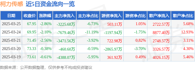 柯力传感（603662）3月25日主力资金净卖出322568万元(图1)