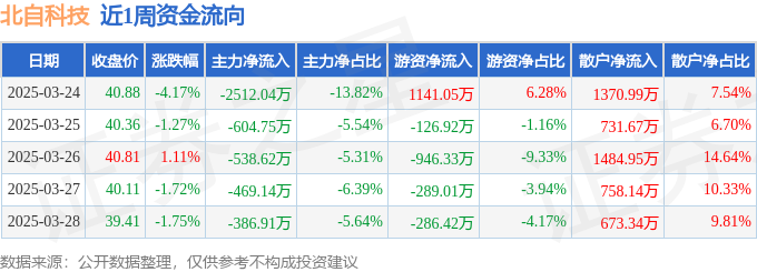 本周盘点（324-328）：北自科技周跌762%主力资金合计净流出451146万元(图1)