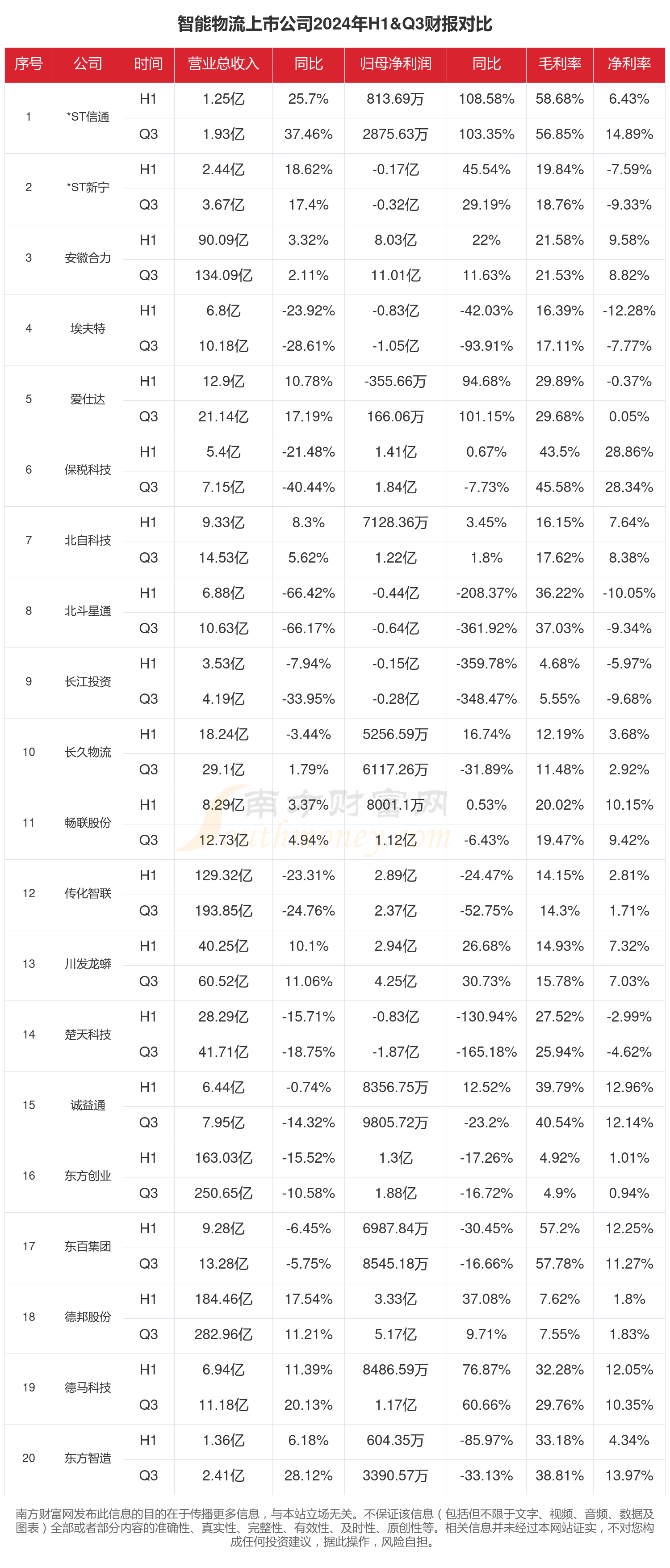 完美体育网站智能物流行业上市公司现状如何（2024年前三季度）(图1)