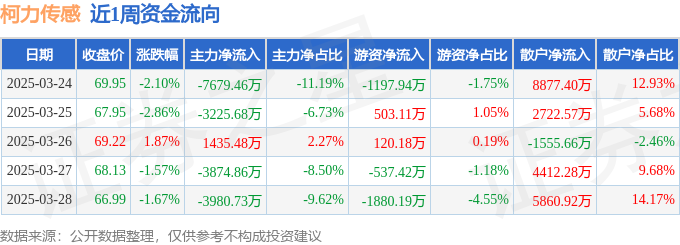 完美体育网站本周盘点（324-328）：柯力传感周跌624%主力资金合计净流出173亿元(图1)