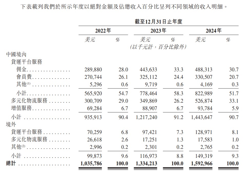 货拉拉更新招股书：2024年全球交易总额11137亿美元同比增长183%(图2)