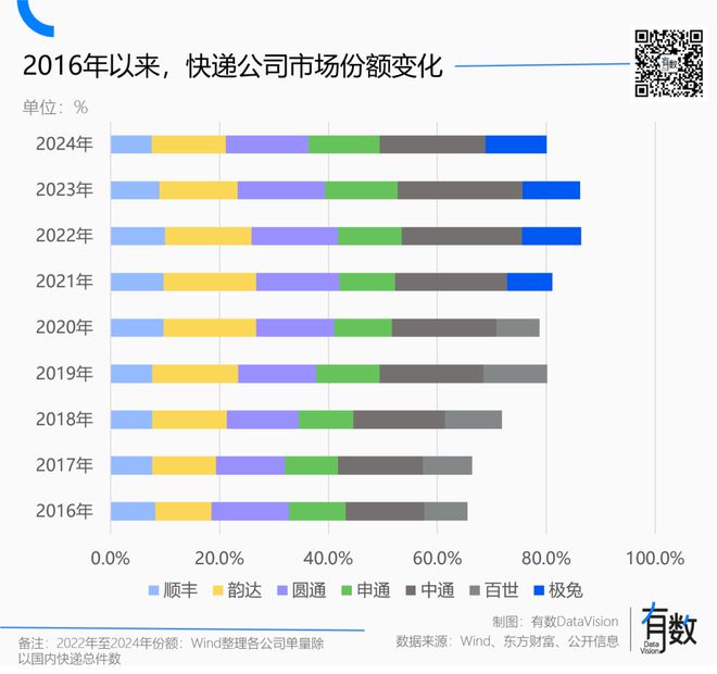 还有比快递更惨的行业吗？完美体育网站(图5)