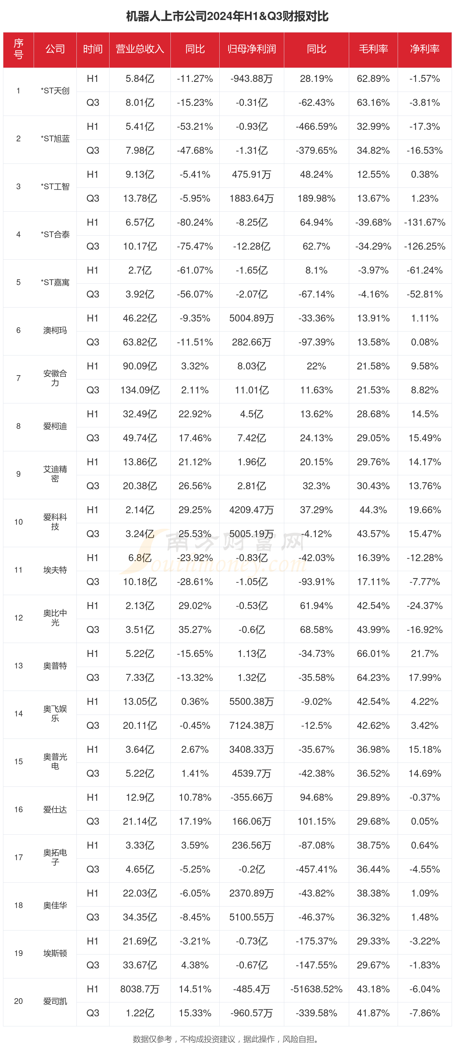机器人行业现状：2024年前三季度相关上市公司财报对比(图1)