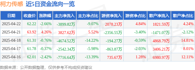 完美体育柯力传感（603662）4月22日主力资金净卖出389982万元(图1)