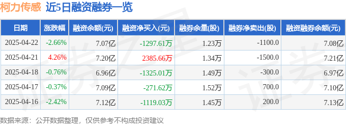 完美体育柯力传感（603662）4月22日主力资金净卖出389982万元(图2)