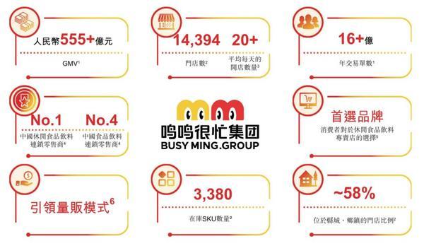 鸣鸣很忙港交所递完美体育网站表：2024年14万家门店领跑GMV达555亿元(图1)