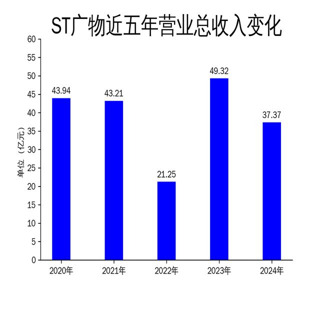 完美体育网站ST广物2024年年报：能源物流板块亮眼但整体业绩下滑显著(图1)