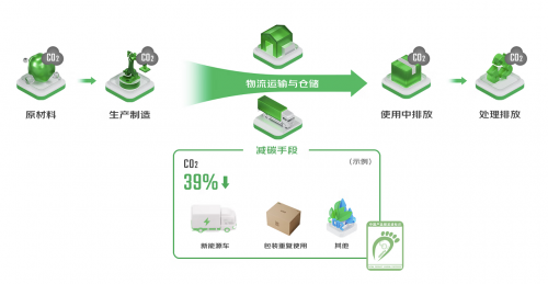 入选国家示范清单！京东物流以MRV-T技术推动物流行业绿色低碳转型(图2)