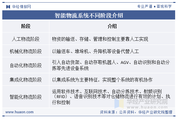 2024年中国智能物流系统行业发完美体育网站展现状及趋势分析先进信息技术推动行业智能化发展加速「图」(图1)