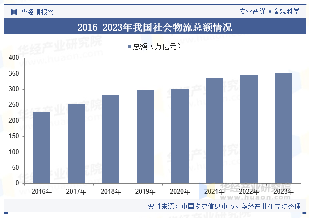 2024年中国智能物流系统行业发完美体育网站展现状及趋势分析先进信息技术推动行业智能化发展加速「图」(图4)