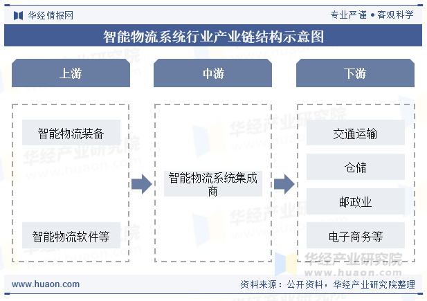 2024年中国智能物流系统行业发完美体育网站展现状及趋势分析先进信息技术推动行业智能化发展加速「图」(图5)