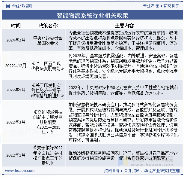 2024年中国智能物流系统行业发完美体育网站展现状及趋势分析先进信息技术推动行业智能化发展加速「图」(图3)