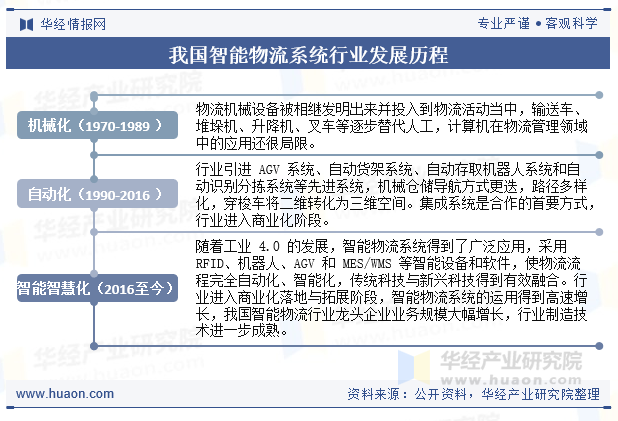 2024年中国智能物流系统行业发完美体育网站展现状及趋势分析先进信息技术推动行业智能化发展加速「图」(图2)