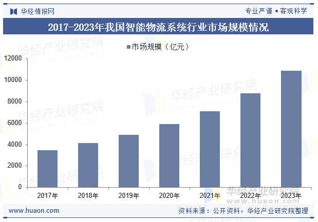 2024年中国智能物流系统行业发完美体育网站展现状及趋势分析先进信息技术推动行业智能化发展加速「图」(图7)