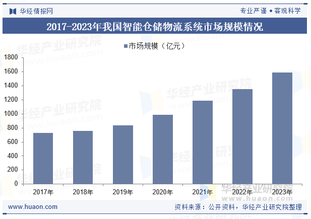 2024年中国智能物流系统行业发完美体育网站展现状及趋势分析先进信息技术推动行业智能化发展加速「图」(图8)