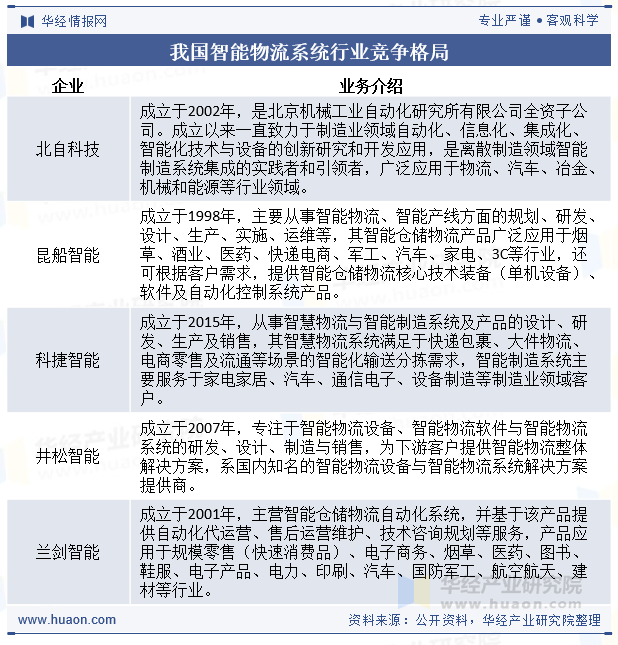 2024年中国智能物流系统行业发完美体育网站展现状及趋势分析先进信息技术推动行业智能化发展加速「图」(图9)
