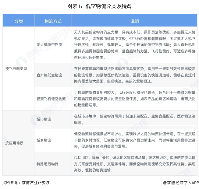 预见2025：《2025年中国低空物流行业全景图谱》（附市场现状和发展趋势等）完美体育网站(图1)