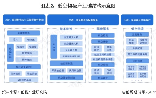 预见2025：《2025年中国低空物流行业全景图谱》（附市场现状和发展趋势等）完美体育网站(图2)