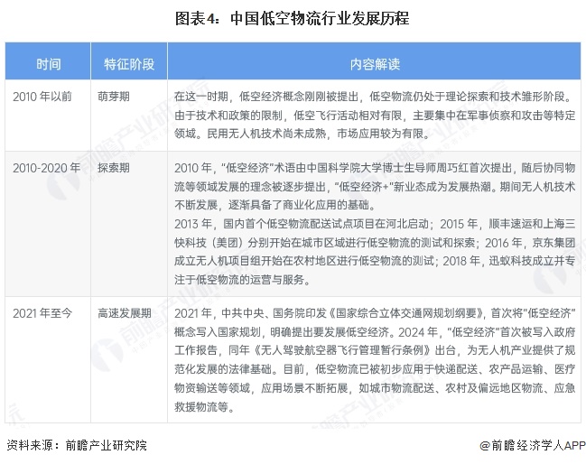 预见2025：《2025年中国低空物流行业全景图谱》（附市场现状和发展趋势等）完美体育网站(图4)