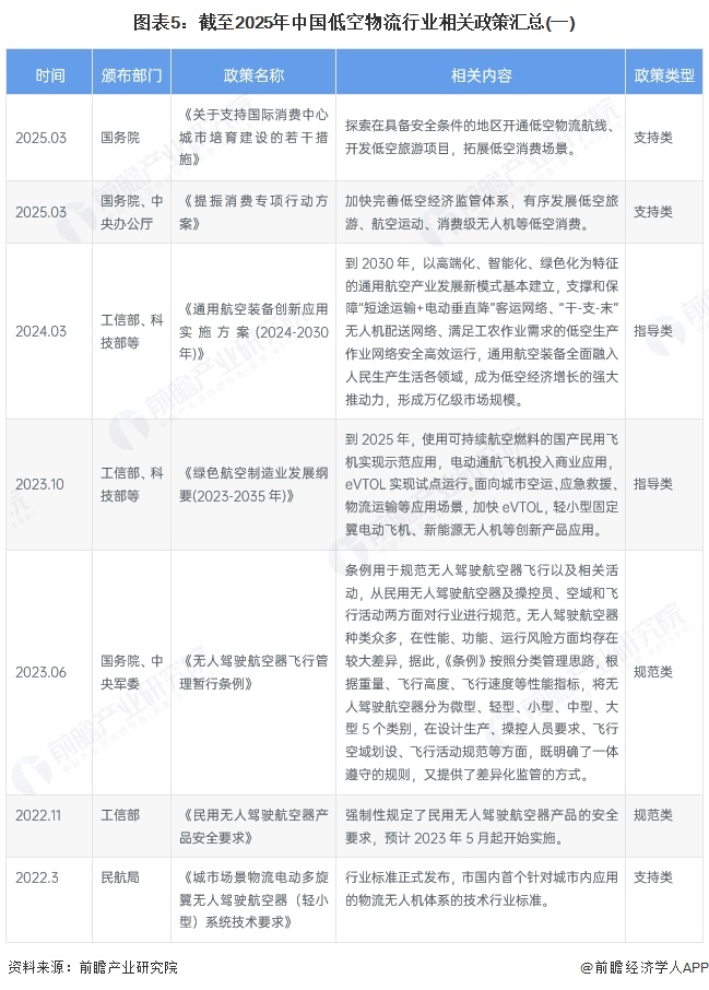 预见2025：《2025年中国低空物流行业全景图谱》（附市场现状和发展趋势等）完美体育网站(图5)