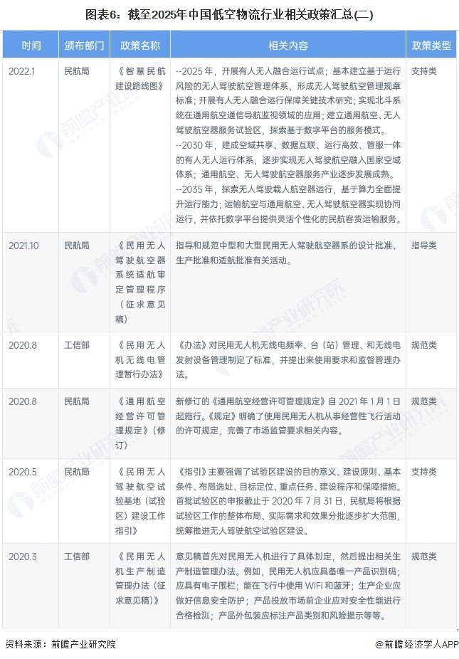 预见2025：《2025年中国低空物流行业全景图谱》（附市场现状和发展趋势等）完美体育网站(图6)