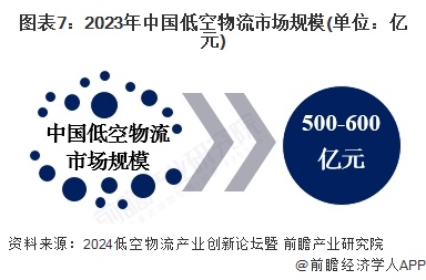 预见2025：《2025年中国低空物流行业全景图谱》（附市场现状和发展趋势等）完美体育网站(图7)