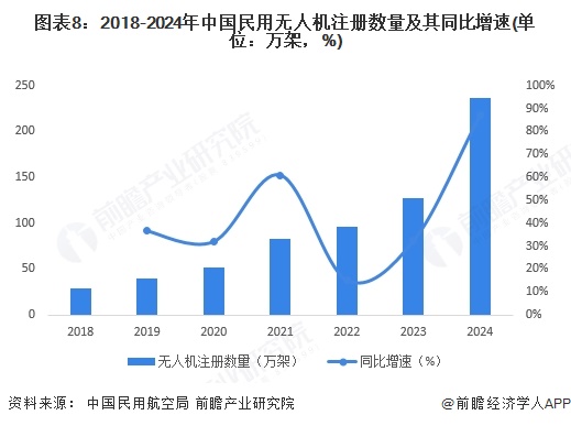 预见2025：《2025年中国低空物流行业全景图谱》（附市场现状和发展趋势等）完美体育网站(图8)