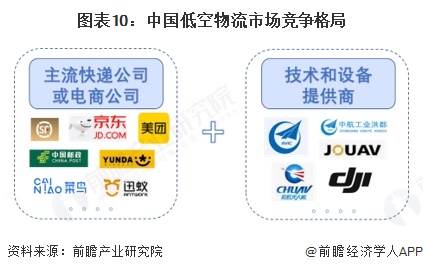 预见2025：《2025年中国低空物流行业全景图谱》（附市场现状和发展趋势等）完美体育网站(图10)