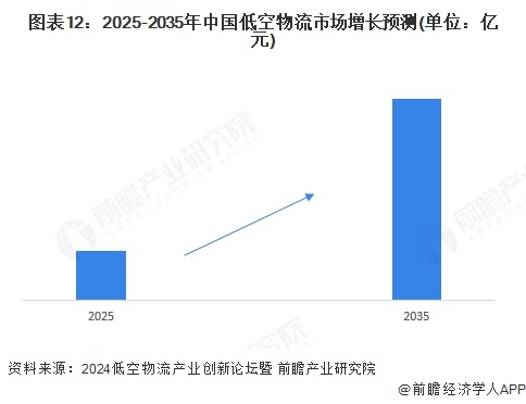 预见2025：《2025年中国低空物流行业全景图谱》（附市场现状和发展趋势等）完美体育网站(图12)