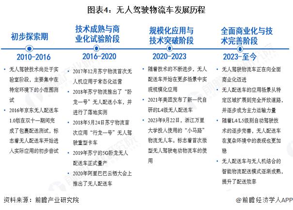 预见2025：《2025年中国无人驾驶物流车行业全景图谱》（附市场规模、竞争格局和发展趋势等）(图2)
