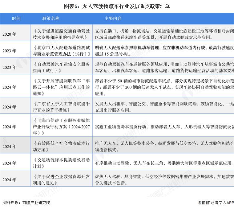 预见2025：《2025年中国无人驾驶物流车行业全景图谱》（附市场规模、竞争格局和发展趋势等）(图3)
