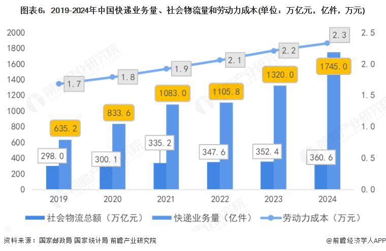 预见2025：《2025年中国无人驾驶物流车行业全景图谱》（附市场规模、竞争格局和发展趋势等）(图4)