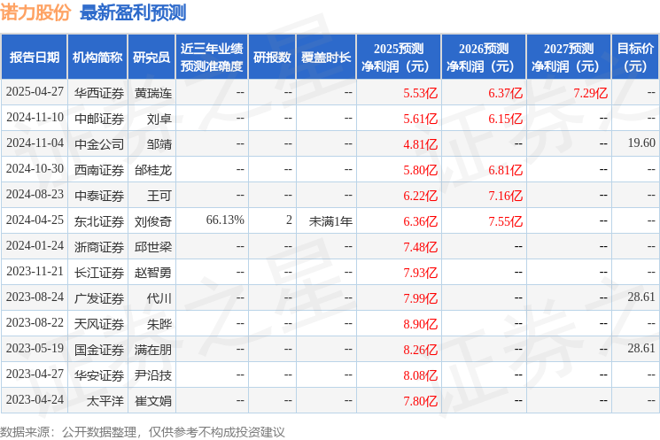 完美体育太平洋：给予诺力股份买入评级目标价2524元(图1)