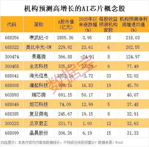 AI芯片重大突破！机构扎堆看好11股增长潜力(图2)