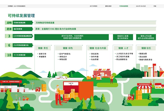 万纬物流发布2024可持续发展报告：全面践行ESG理念助力行业绿色发展(图1)