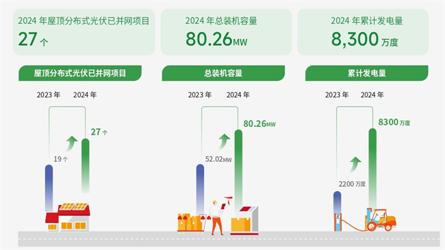 万纬物流发布2024可持续发展报告：全面践行ESG理念助力行业绿色发展(图2)